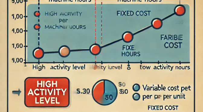 Cost Behavior and Cost Estimation